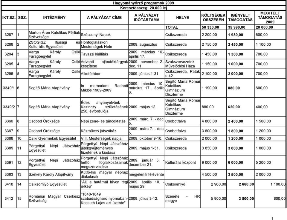 Kulturális Mesterségek Hete. augusztus 2 750,00 2 450,00 1 100,00 3294 3 Varga Károly Csíki. március 16.- Tavaszi kiállítás április 17.