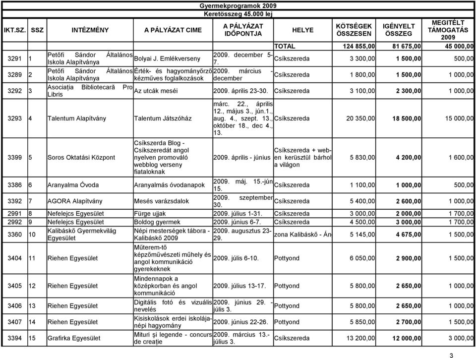 március - Iskola Alapítványa kézműves foglalkozások december 1 800,00 1 500,00 1 000,00 3292 3 Asociaţia Bibliotecară Pro Az utcák meséi Libris. április 23-30. 3 100,00 2 300,00 1 000,00 márc. 22.