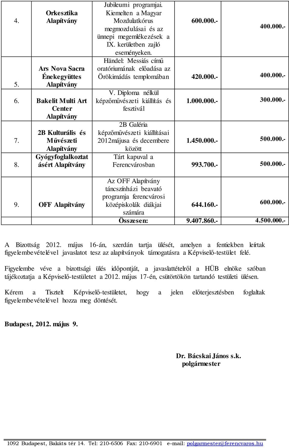 Diploma nélkül képzőművészeti kiállítás és fesztivál 1.000.000.- 300.000.- 2B Galéria képzőművészeti kiállításai 2012májusa és decembere között 1.450.000.- 500.000.- Tárt kapuval a Ferencvárosban 993.