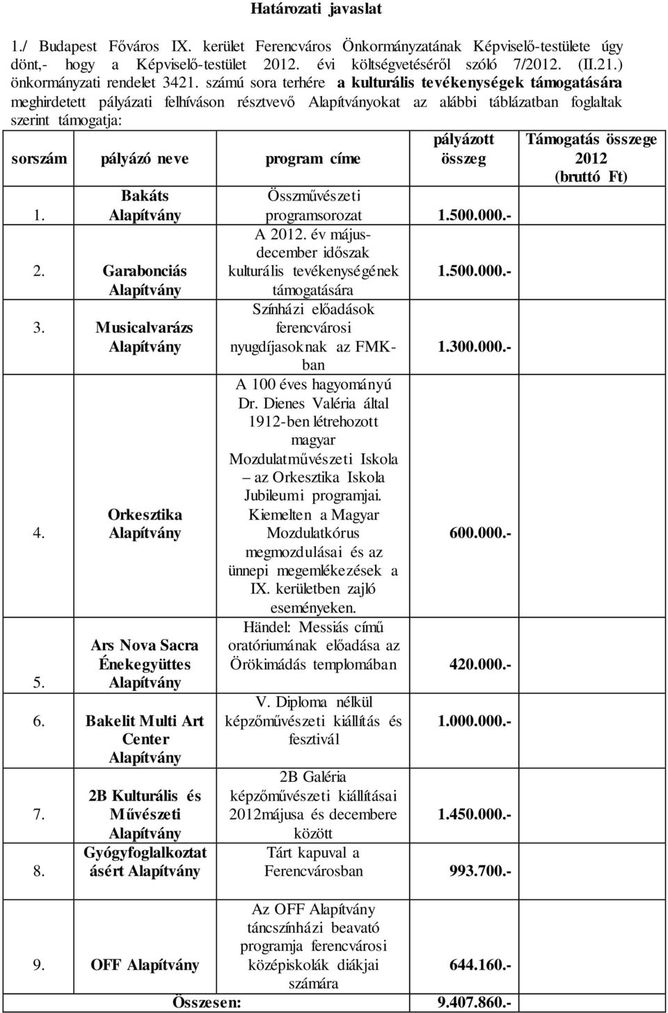 számú sora terhére a kulturális tevékenységek támogatására meghirdetett pályázati felhíváson résztvevő okat az alábbi táblázatban foglaltak szerint támogatja: sorszám pályázó neve program címe 1.