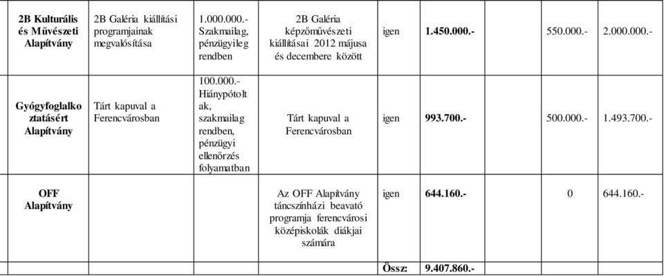 000.000.- Gyógyfoglalko ztatásért Tárt kapuval a Ferencvárosban 100.000.- Hiánypótolt ak, szakmailag rendben, pénzügyi ellenőrzés folyamatban Tárt kapuval a Ferencvárosban igen 993.