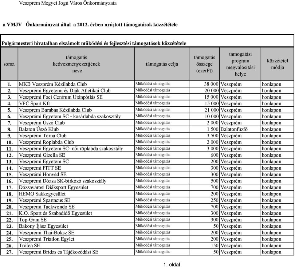 támogatás kedvezményezettjének neve támogatás célja támogatás összege (ezerft) támogatási program megvalósítási helye közzététel módja 1.