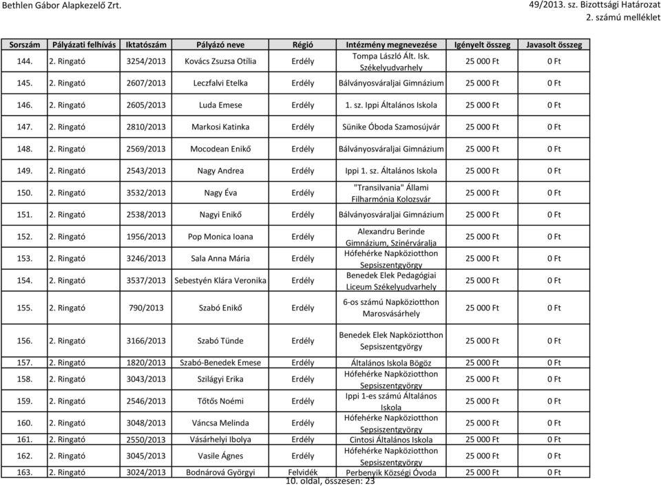2. Ringató 2543/2013 Nagy Andrea Erdély Ippi 1. sz. Általános Iskola 150. 2. Ringató 3532/2013 Nagy Éva Erdély "Transilvania" Állami Filharmónia Kolozsvár 151. 2. Ringató 2538/2013 Nagyi Enikő Erdély Bálványosváraljai Gimnázium 152.