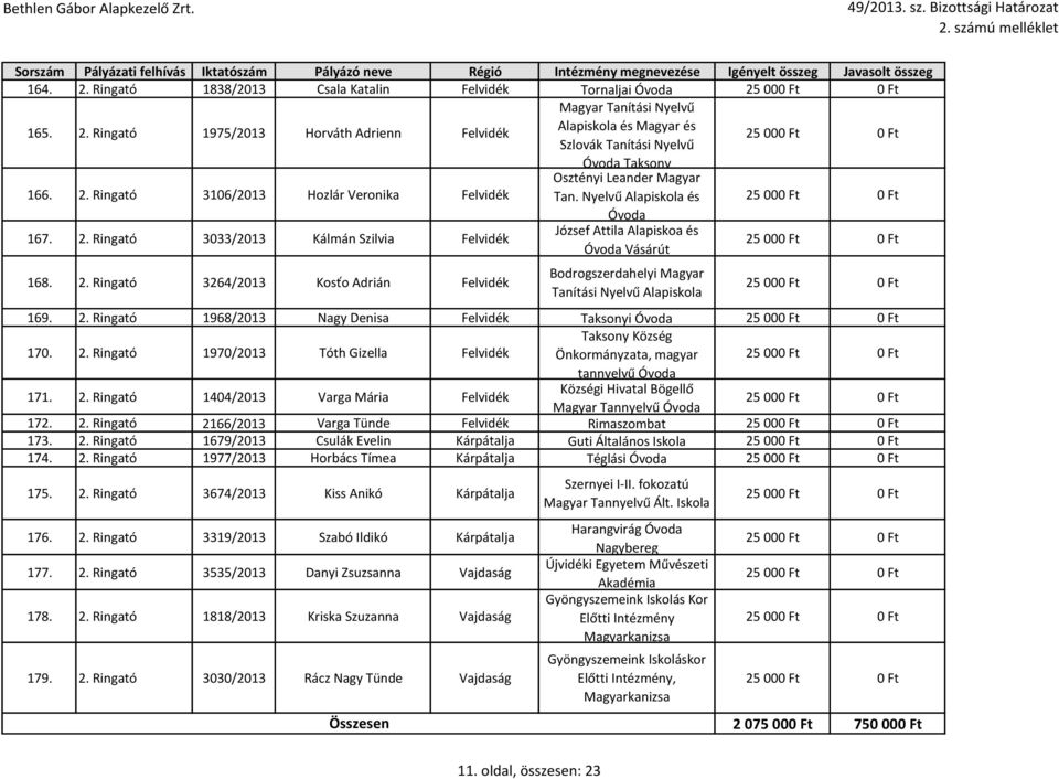 Ringató 3033/2013 Kálmán Szilvia Felvidék József Attila Alapiskoa és Óvoda Vásárút 168. 2. Ringató 3264/2013 Kosťo Adrián Felvidék Bodrogszerdahelyi Magyar Tanítási Nyelvű Alapiskola 169. 2. Ringató 1968/2013 Nagy Denisa Felvidék Taksonyi Óvoda 170.