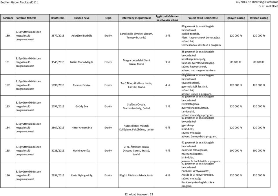 3545/2013 Balázs Mária Magda Erdély 1996/2013 Csomor Emőke Erdély 2797/2013 Györfy Éva Erdély 2807/2013 Hitter Annamária Erdély Magyarpéterfalvi Elemi Iskola, Toró Tibor Általános Iskola, Kányád,