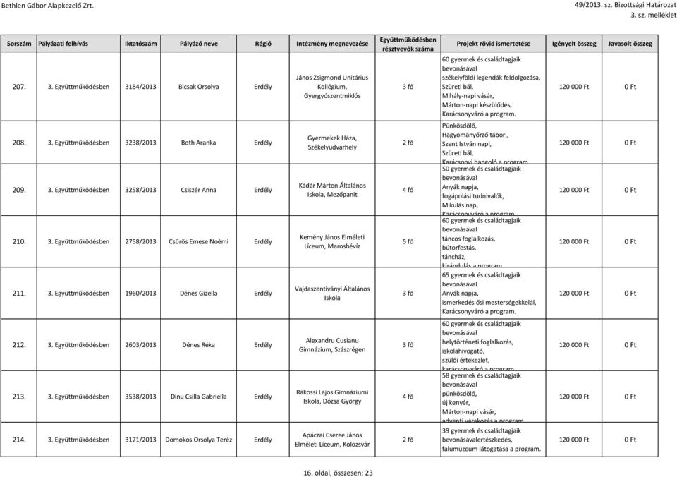 3171/2013 Domokos Orsolya Teréz Erdély János Zsigmond Unitárius Kollégium, Gyergyószentmiklós Gyermekek Háza, Székelyudvarhely Kádár Márton Általános Iskola, Mezőpanit Kemény János Elméleti Líceum,