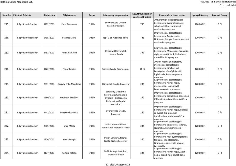 a 217. 2753/2013 Fina Enikő-Júlia Erdély Jósika Miklós Elméleti Líceum, Torda 218. 3222/2013 Fodor Emőke Erdély Sünike Óvoda, Szamosújvár 11 fő 219.