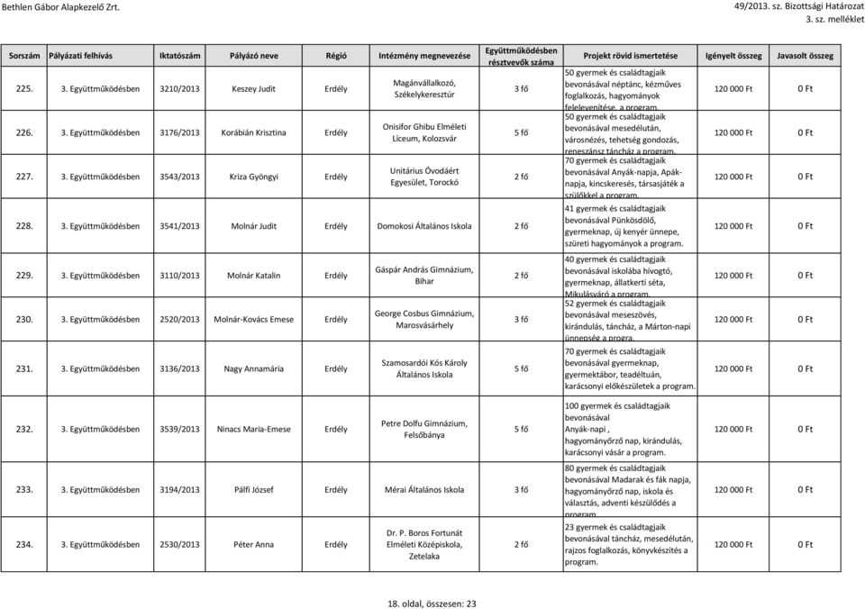 3541/2013 Molnár Judit Erdély Domokosi Általános Iskola 229. 3110/2013 Molnár Katalin Erdély 230. 2520/2013 Molnár-Kovács Emese Erdély 231.