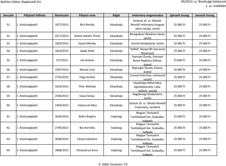 1. Közösségépítő 2754/2013 Papp András Kárpátalja 38. 1. Közösségépítő 1816/2013 Tihor Melinda Kárpátalja 39. 1. Közösségépítő 2540/2013 Vasas Ibolya Kárpátalja 40. 1. Közösségépítő 1493/2013 Voloscsuk Klára Kárpátalja 41.