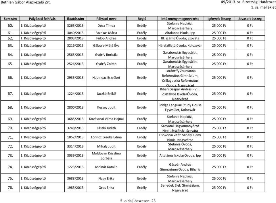 1. Közösségépítő 2935/2013 Habineac Erzsébet Erdély 67. 1. Közösségépítő 1224/2013 Jaczkó Enikő Erdély 68. 1. Közösségépítő 2800/2013 Keszey Judit Erdély 69. 1. Közösségépítő 3685/2013 Kovásznai Vilma Hajnal Erdély 70.