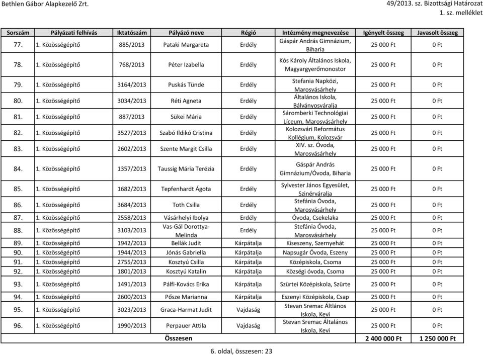 1. Közösségépítő 1357/2013 Taussig Mária Terézia Erdély Kós Károly Általános Iskola, Magyargyerőmonostor Stefania Napközi, Általános Iskola, Bálványosváralja Sáromberki Technológiai Líceum,