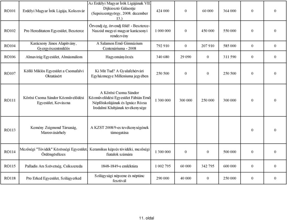 - Beszterce- Naszód megyei magyar karácsonyi rendezvény 1 000 000 0 450 000 550 000 0 0 RO104 Karácsony János Alapítvány, Gyergyószentmiklós A Salamon Ernő Gimnázium Centenáriuma - 2008 792 910 0 207