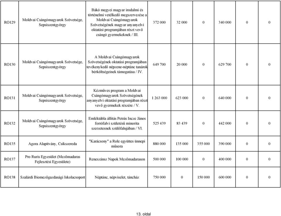 372 000 32 000 0 340 000 0 0 RO130 Moldvai Csángómagyarok Szövetsége, A Moldvai Csángómagyarok Szövetségének oktatási programjában tevékenykedő népzene-néptánc tanárok bérköltségeinek támogatása / IV.