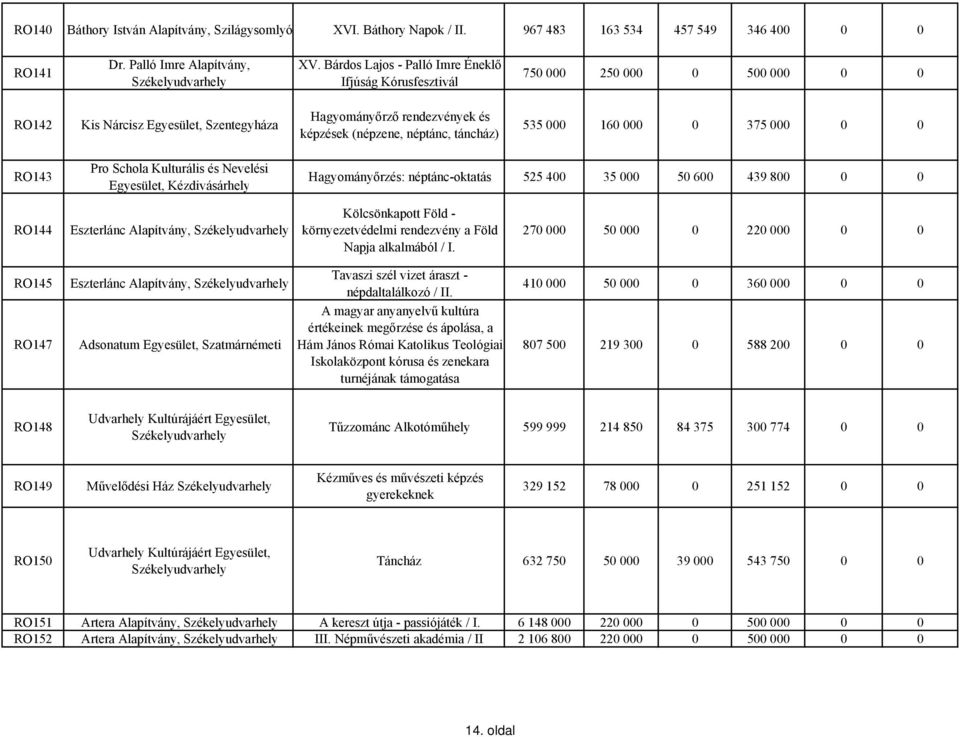 000 160 000 0 375 000 0 0 RO143 Pro Schola Kulturális és Nevelési Egyesület, Kézdivásárhely Hagyományőrzés: néptánc-oktatás 525 400 35 000 50 600 439 800 0 0 RO144 Eszterlánc Alapítvány,