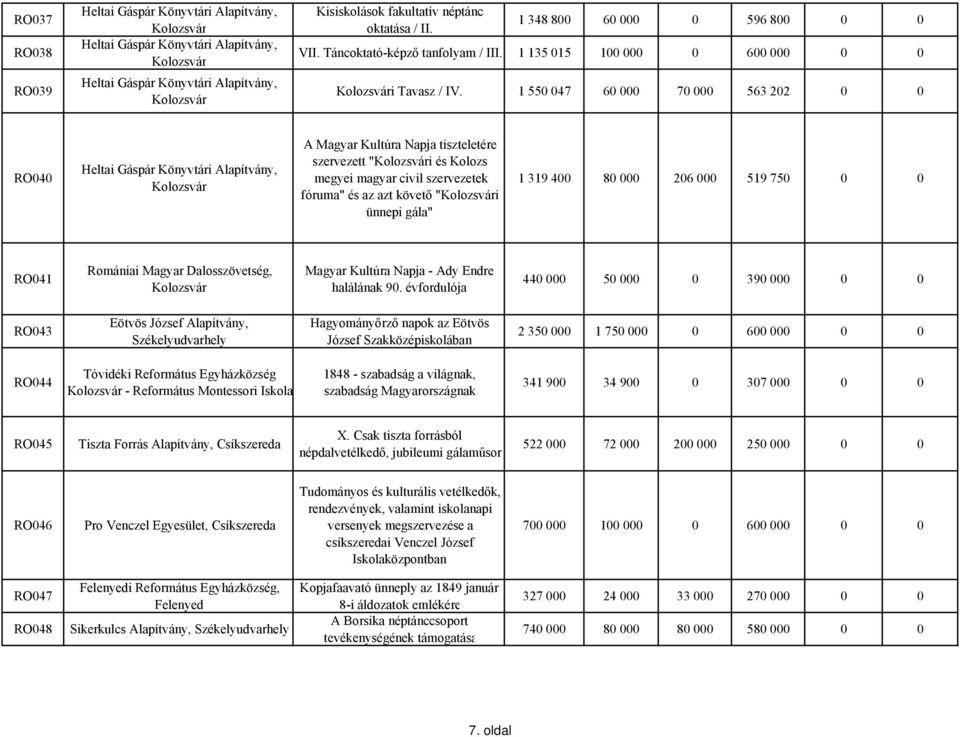 1 550 047 60 000 70 000 563 202 0 0 RO040 Heltai Gáspár Könyvtári Alapítvány, A Magyar Kultúra Napja tiszteletére szervezett "i és Kolozs megyei magyar civil szervezetek fóruma" és az azt követő "i