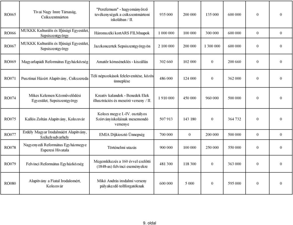 Jazzkoncertek ön 2 100 000 200 000 1 300 000 600 000 0 0 RO069 Magyarlapádi Református Egyházközség Amatőr kóruséneklés - kiszállás 302 660 102 000 0 200 660 0 0 RO071 Pusztinai Házért Alapítvány,