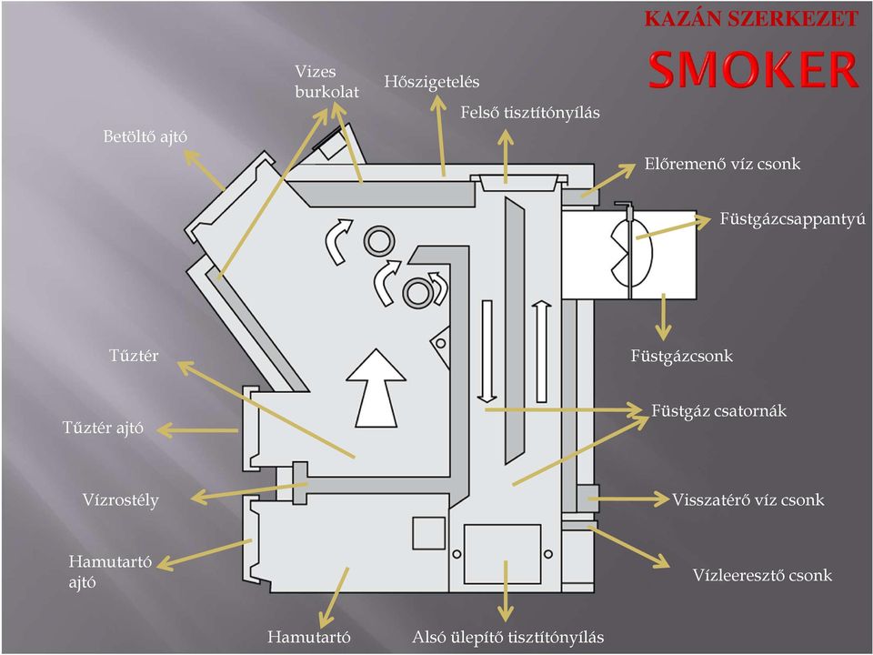 Füstgázcsonk Tőztér ajtó Füstgáz csatornák Vízrostély Visszatérı