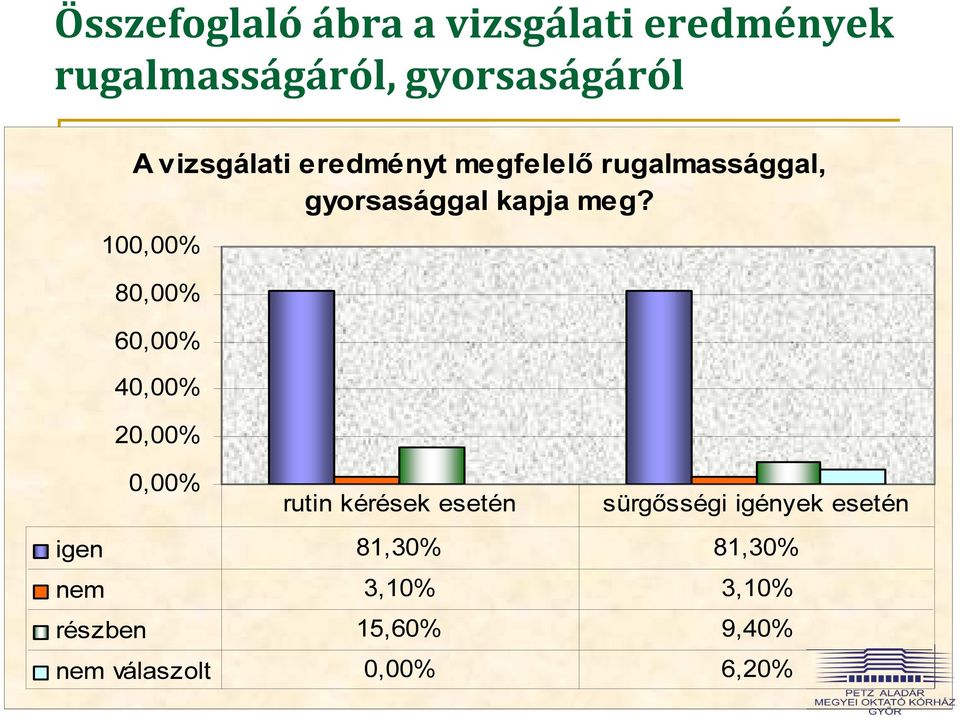 100,00% 80,00% 60,00% 40,00% 20,00% 0,00% rutin kérések esetén sürgősségi