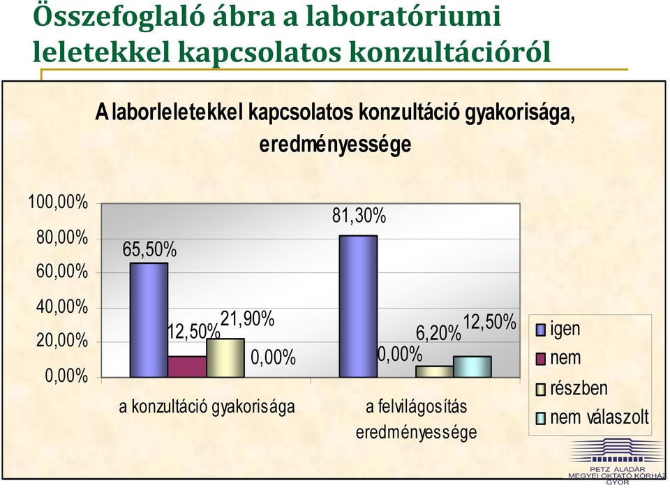 80,00% 60,00% 65,50% 81,30% 40,00% 20,00% 0,00% 21,90% 12,50% 0,00% a konzultáció