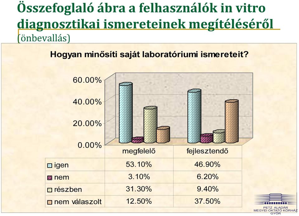 ismereteit? 60.00% 40.00% 20.00% 0.00% megfelelő fejlesztendő igen 53.