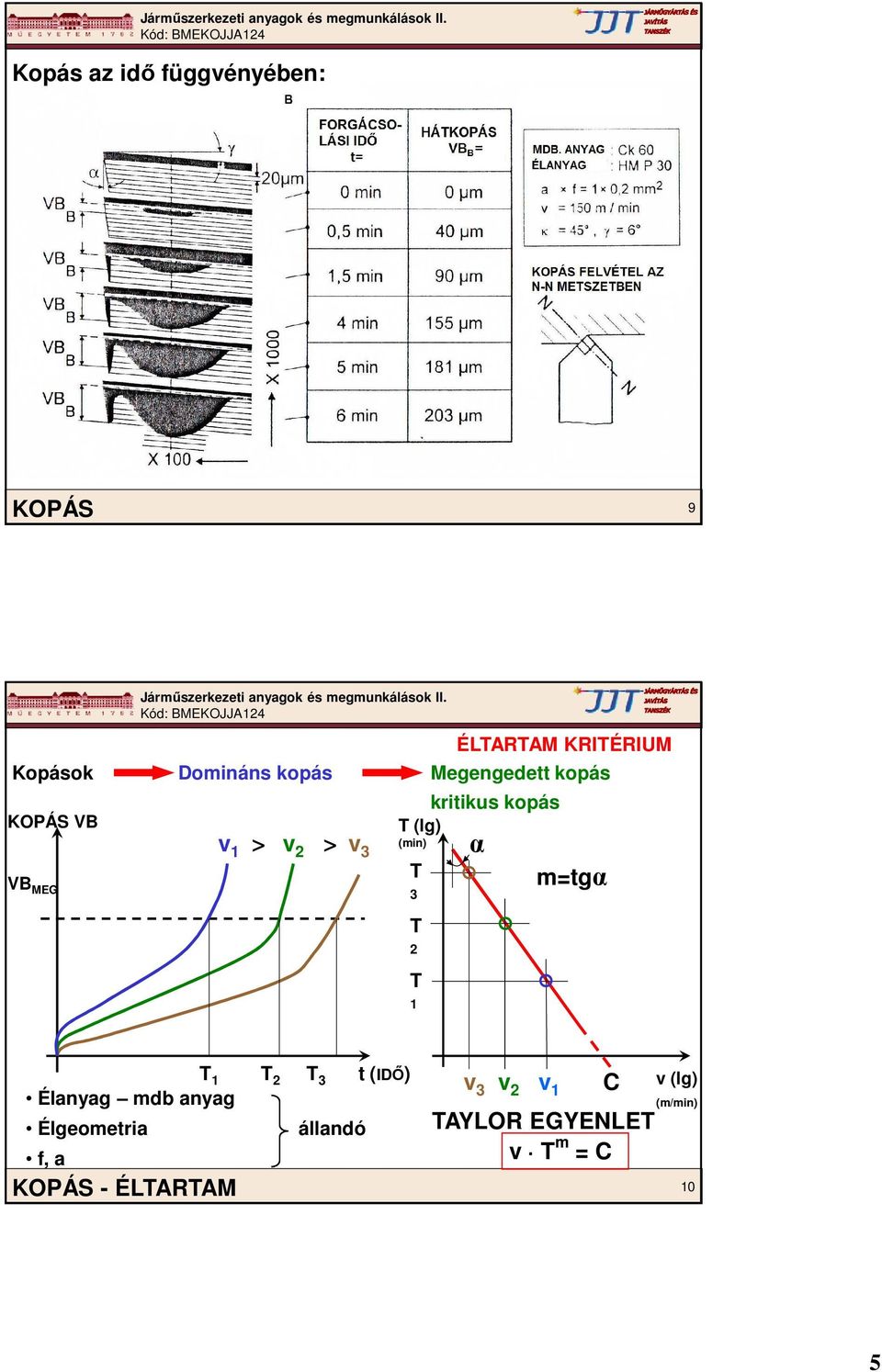 T 2 T 1 α m=tgα T 1 T 2 T 3 t (IDŐ) Élanyag mdb anyag Élgeometria állandó