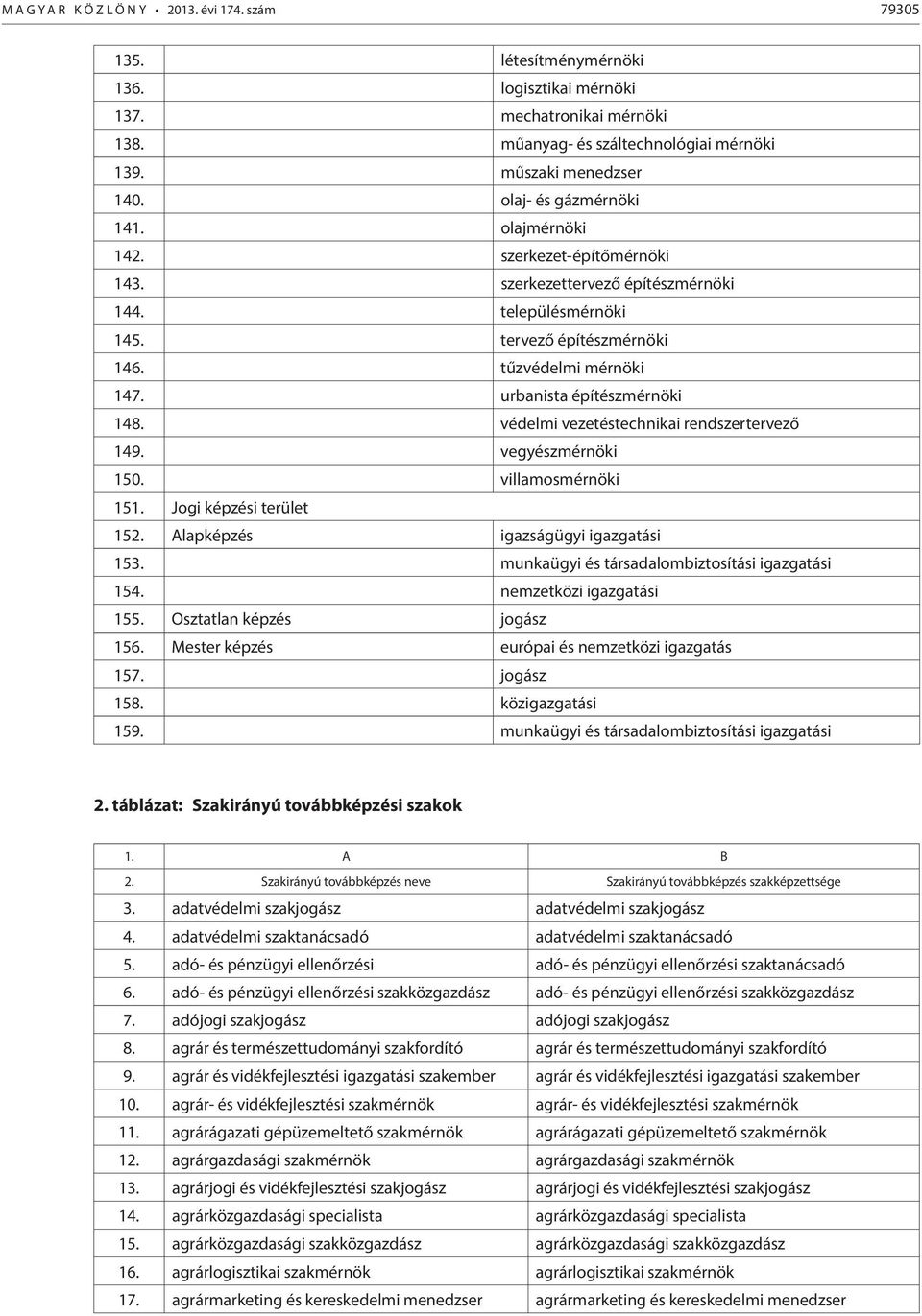 urbanista építészmérnöki 148. védelmi vezetéstechnikai rendszertervező 149. vegyészmérnöki 150. villamosmérnöki 151. Jogi képzési terület 152. Alapképzés igazságügyi igazgatási 153.