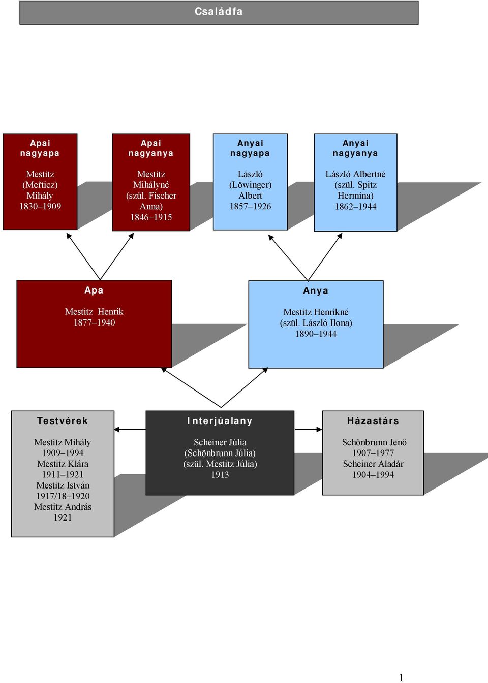 Spitz Hermina) 1862 1944 Apa Mestitz Henrik 1877 1940 Anya Mestitz Henrikné (szül.