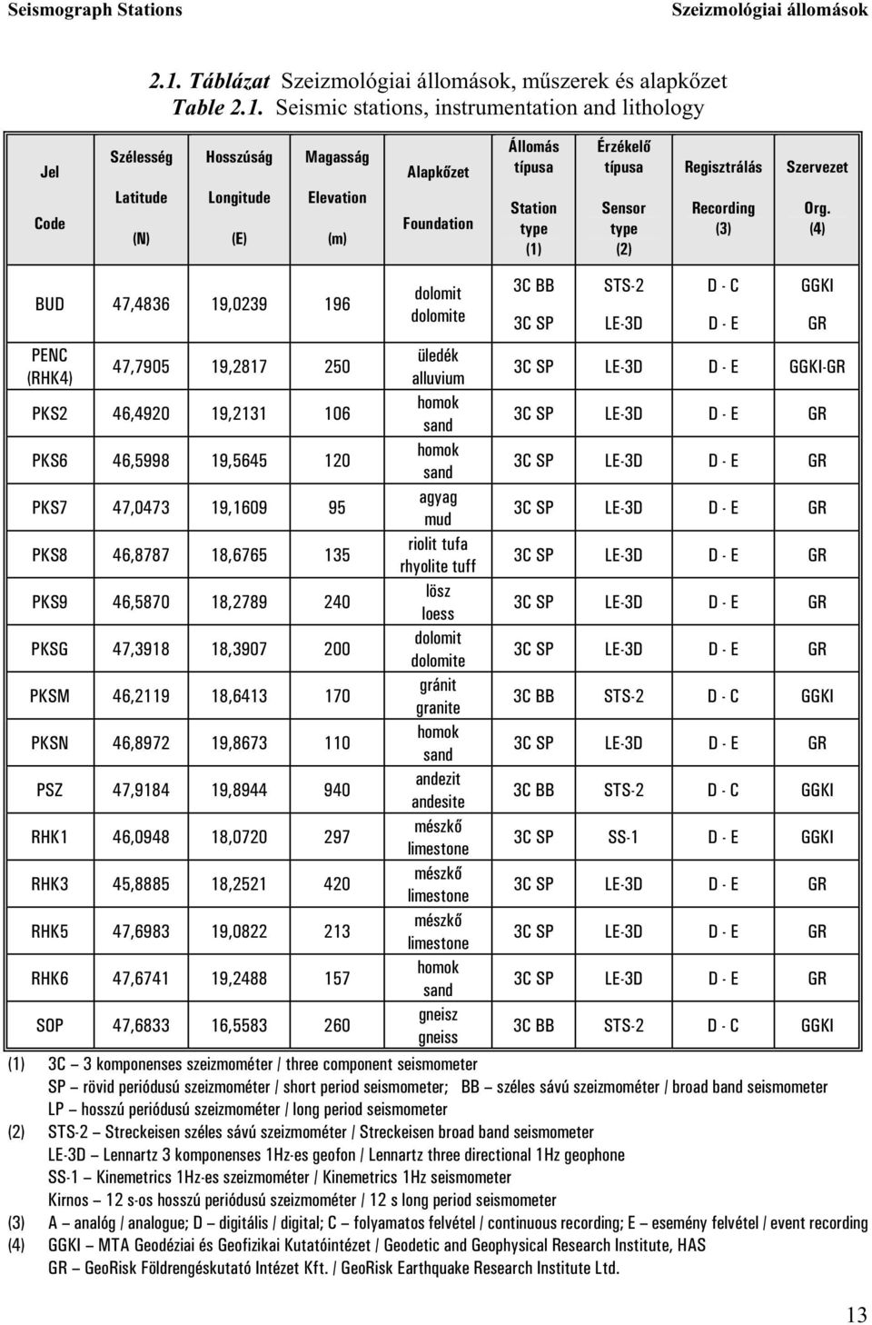 Seismic stations, instrumentation and lithology Jel Code Szélesség Latitude (N) Hosszúság Longitude (E) Magasság Elevation (m) Alapk zet Foundation Állomás típusa Station type (1) Érzékel típusa