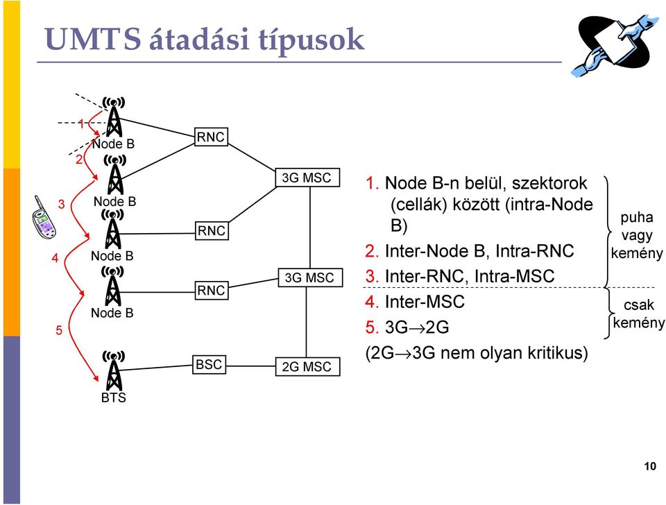 Inter-Node B, Intra-RNC 3. Inter-RNC, Intra-MSC 4. Inter-MSC 5.