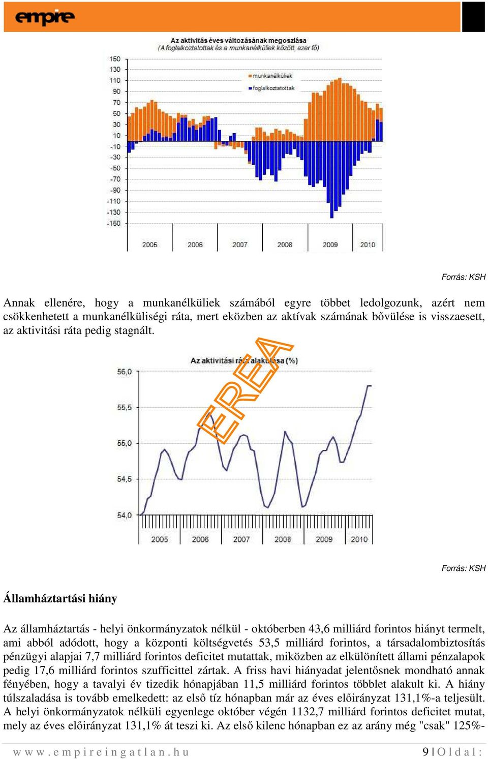 Forrás: KSH Államháztartási hiány Az államháztartás - helyi önkormányzatok nélkül - októberben 43,6 milliárd forintos hiányt termelt, ami abból adódott, hogy a központi költségvetés 53,5 milliárd