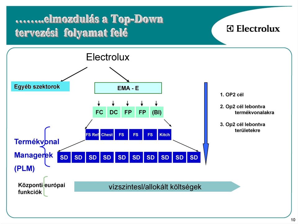 Op2 cél lebontva termékvonalakra Termékvonal Managerek (PLM) FS Ref Chest FS FS
