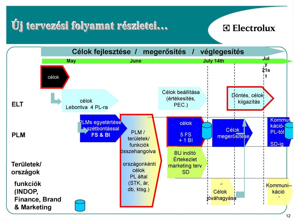 ) Döntés, célok kiigazítás PLM Területek/ országok funkciók (INDOP, Finance, Brand & Marketing PLMs egyetértése a szétbontással FS & BI