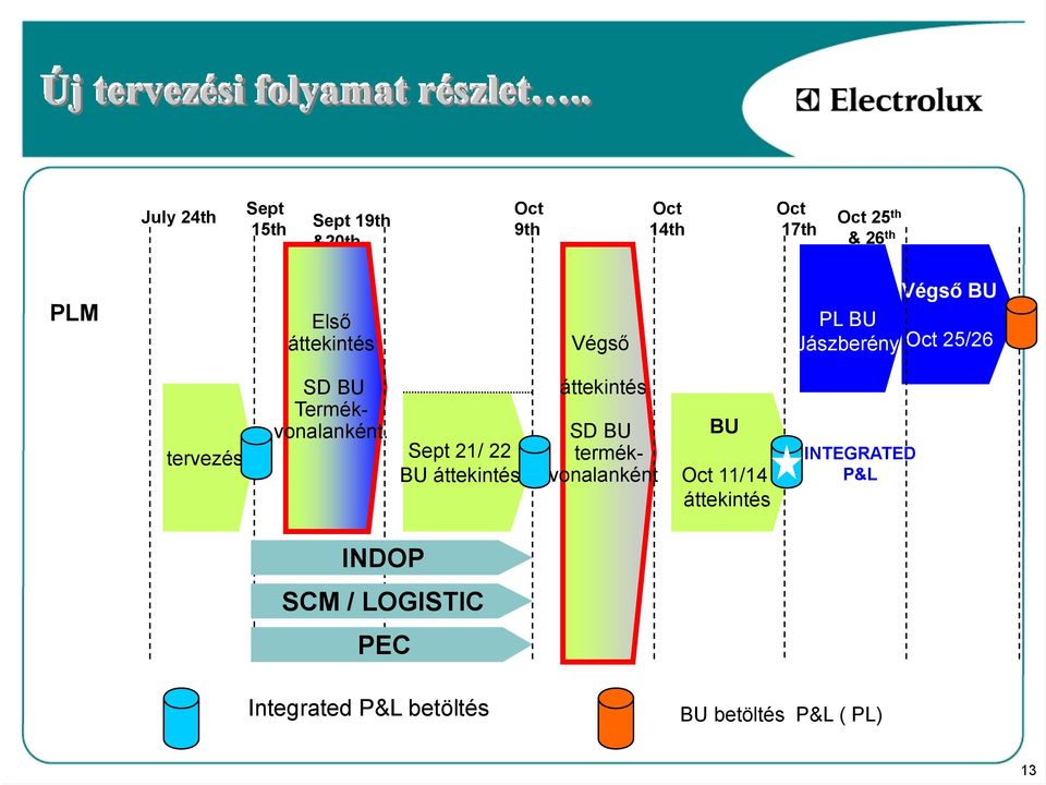 áttekintés Végső Végső BU PL BU Jászberény Oct 25/26 tervezés SD BU Termékvonalanként.