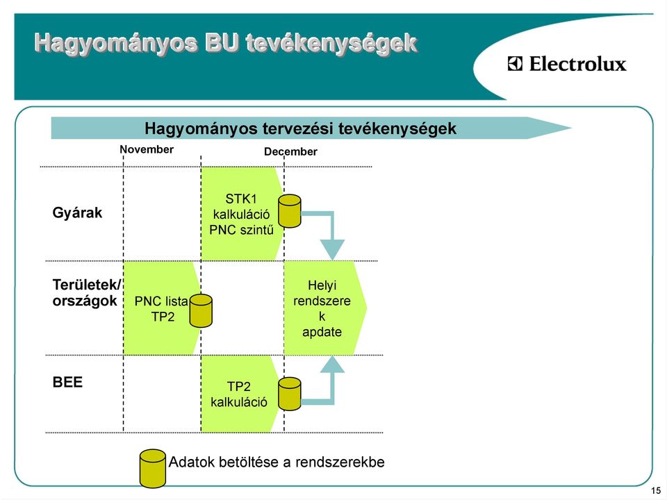 PNC szintű Területek/ országok PNC lista TP2 Helyi