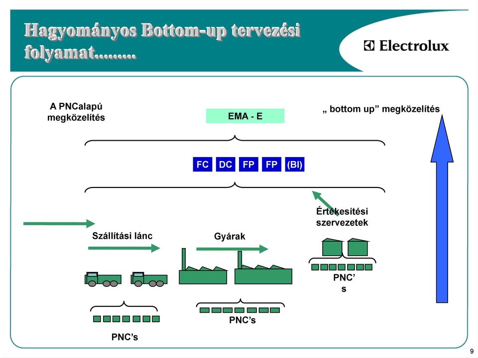 megközelítés FC DC FP FP (BI) Szállítási lánc