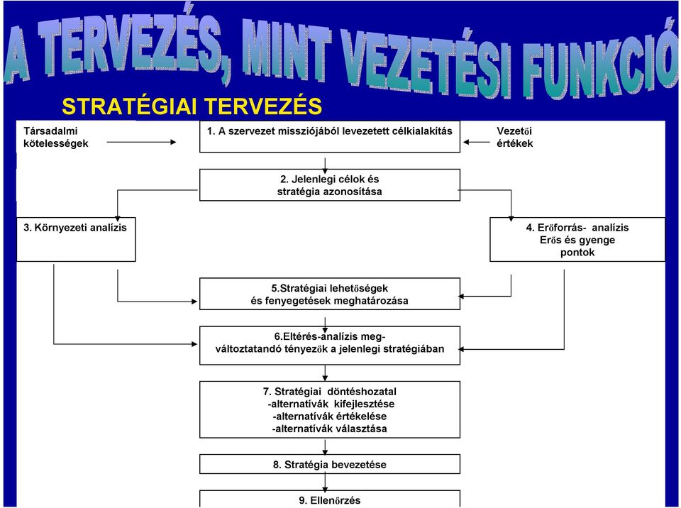 Erőforrás- analízis Erős és gyenge pontok 5.Stratégiai lehetőségek és fenyegetések meghatározása 6.