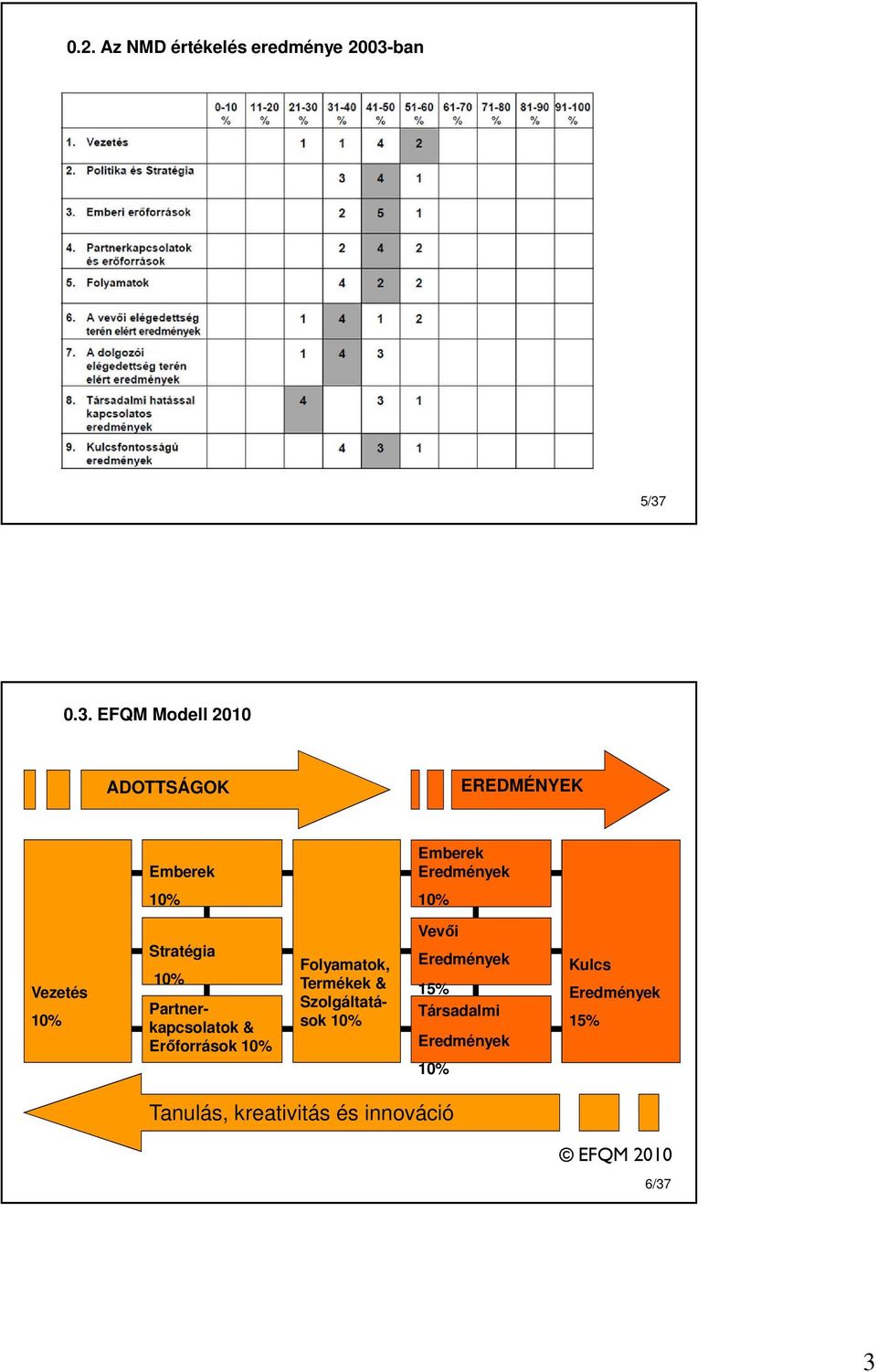0.3. EFQM Modell 2010 ADOTTSÁGOK EREDMÉNYEK Emberek 10% Emberek Eredmények 10% Vezetés