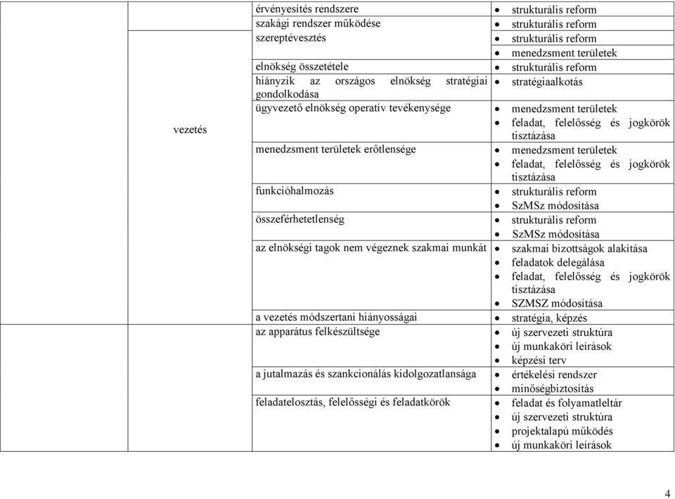 menedzsment területek feladat, felelősség és jogkörök funkcióhalmozás strukturális reform SzMSz módosítása összeférhetetlenség strukturális reform SzMSz módosítása az elnökségi tagok nem végeznek