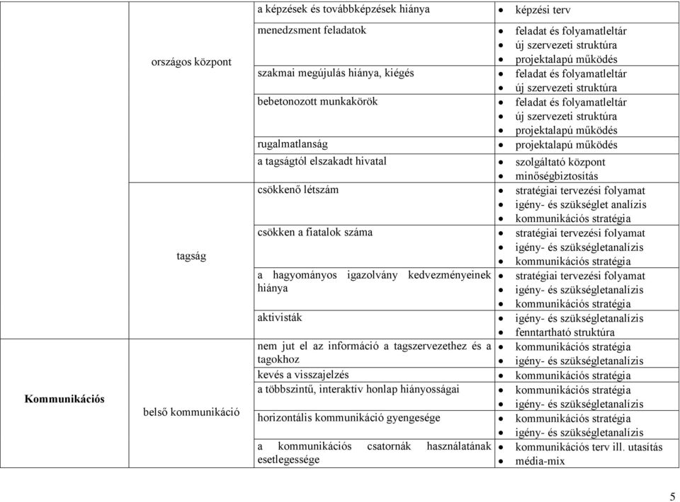 csökkenő létszám stratégiai tervezési folyamat igény- és szükséglet analízis csökken a fiatalok száma stratégiai tervezési folyamat a hagyományos igazolvány kedvezményeinek stratégiai tervezési