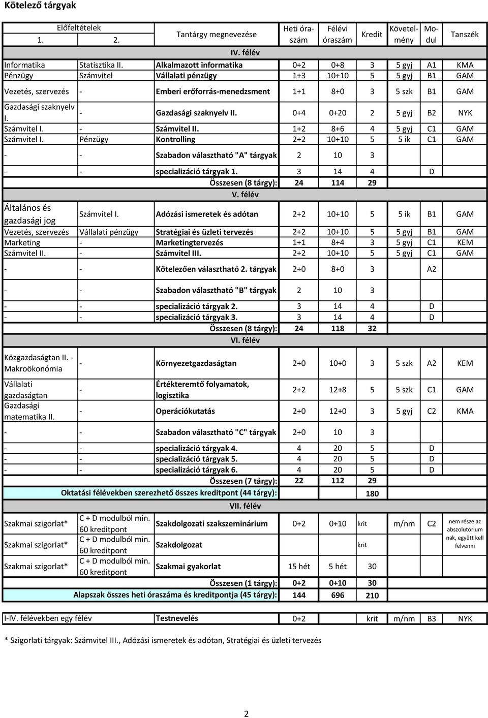 0+4 0+20 2 5 gyj B2 NYK Számvitel I. Számvitel II. 1+2 8+6 4 5 gyj C1 GAM Számvitel I. Pénzügy Kontrolling 2+2 10+10 5 5 ik C1 GAM Szabadon választható "A" tárgyak 2 10 3 specializáció tárgyak 1.