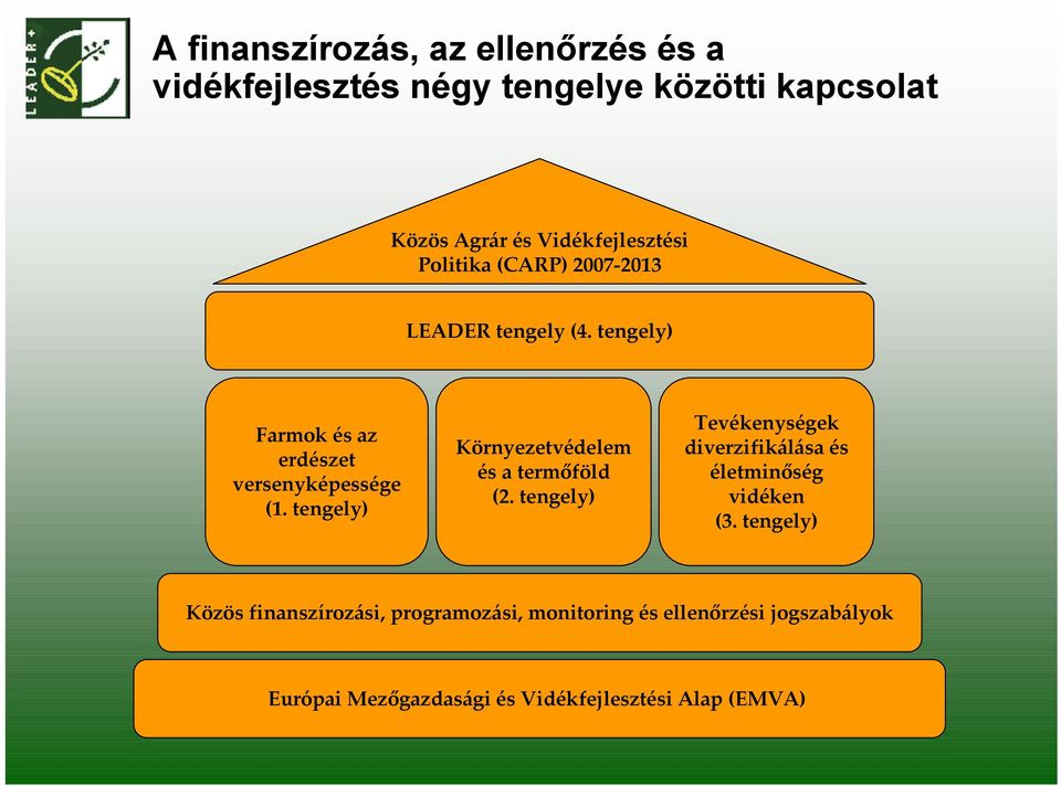 tengely) Környezetvédelem és a termőföld (2. tengely) Tevékenységek diverzifikálása és életminőség vidéken (3.
