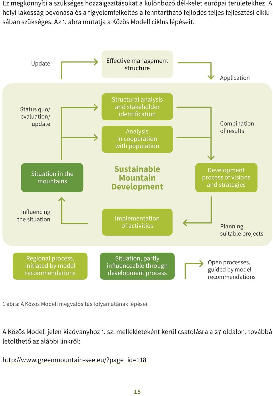 Update Effective management structure Application Status quo/ evaluation/ update Structural analysis and stakeholder identification Analysis in cooperation with population Combination of results