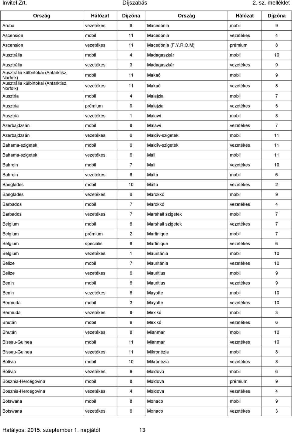 vezetékes 8 Ausztria mobil 4 Malajzia mobil 7 Ausztria prémium 9 Malajzia vezetékes 5 Ausztria vezetékes 1 Malawi mobil 8 Azerbajdzsán mobil 8 Malawi vezetékes 7 Azerbajdzsán vezetékes 6