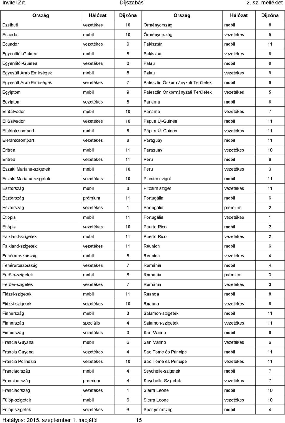 Egyiptom mobil 9 Palesztin Önkormányzati Területek vezetékes 5 Egyiptom vezetékes 8 Panama mobil 8 El Salvador mobil 10 Panama vezetékes 7 El Salvador vezetékes 10 Pápua Új-Guinea mobil 11