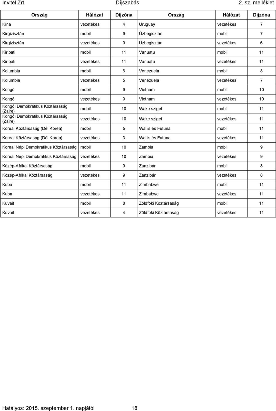 Kongói Demokratikus Köztársaság (Zaire) Kongói Demokratikus Köztársaság (Zaire) mobil 10 Wake sziget mobil 11 vezetékes 10 Wake sziget vezetékes 11 Koreai Köztársaság (Dél Korea) mobil 5 Wallis és