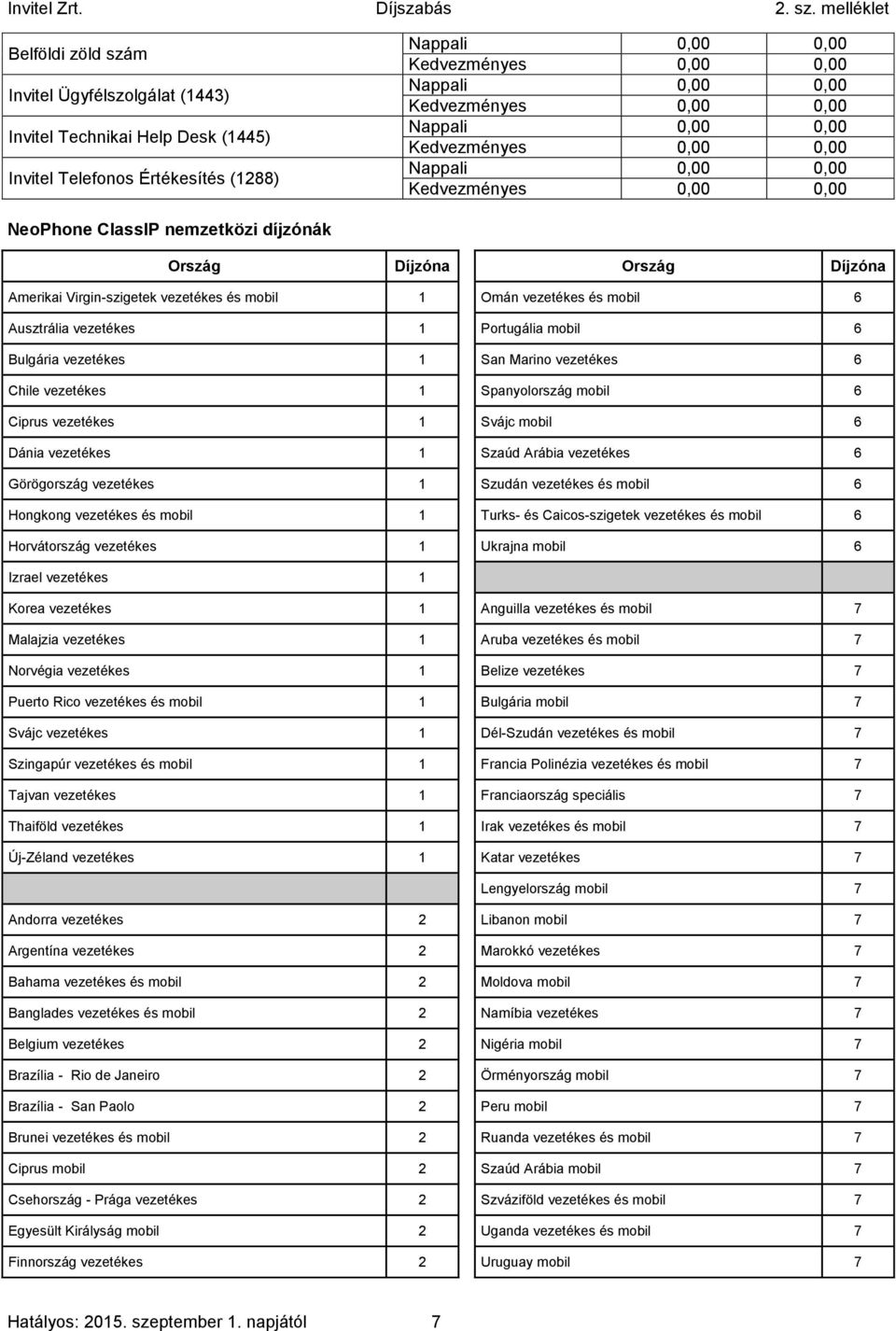 Omán vezetékes és mobil 6 Ausztrália vezetékes 1 Portugália mobil 6 Bulgária vezetékes 1 San Marino vezetékes 6 Chile vezetékes 1 Spanyolország mobil 6 Ciprus vezetékes 1 Svájc mobil 6 Dánia