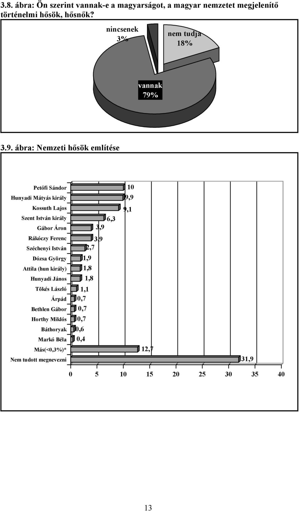 3.9. ábra: Nemzeti hősök említése Petőfi Sándor Hunyadi Mátyás király Kossuth Lajos Szent István király Gábor Áron Rákóczy Ferenc