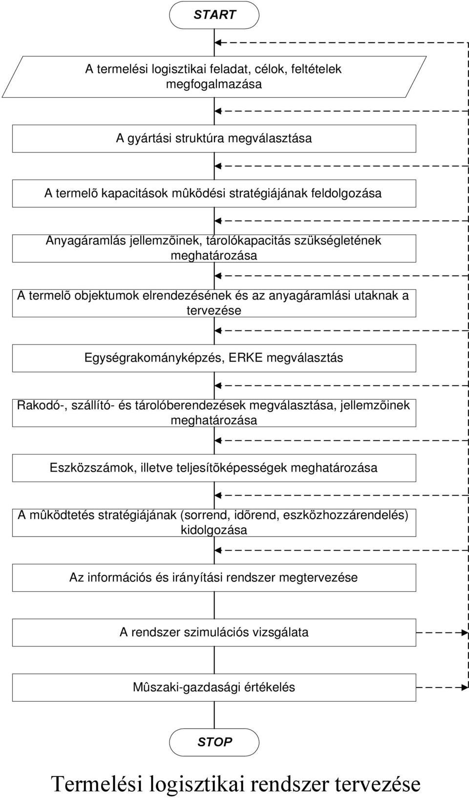 Rakodó-, szállító- és tárolóberendezések megválasztása, jellemzõinek meghatározása Eszközszámok, illetve teljesítõképességek meghatározása A mûködtetés stratégiájának (sorrend,