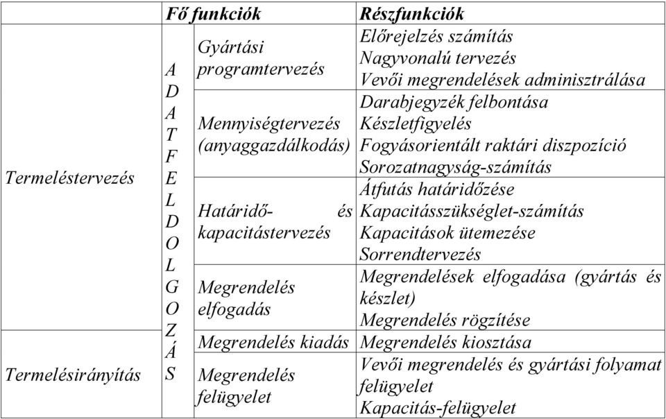 Fogyásorientált raktári diszpozíció Sorozatnagyság-számítás Átfutás határidőzése és Kapacitásszükséglet-számítás Kapacitások ütemezése Sorrendtervezés Megrendelések