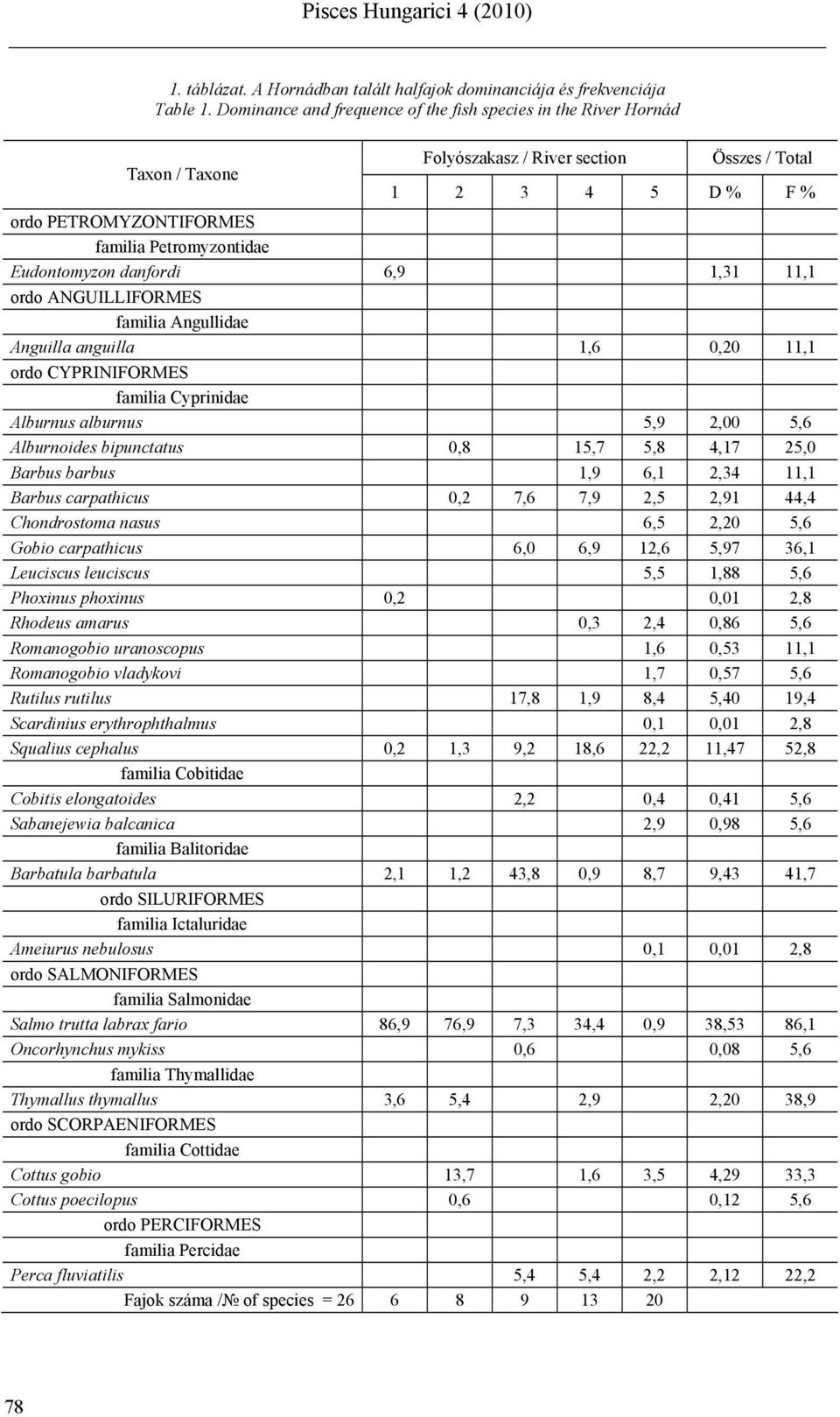 Eudontomyzon danfordi 6,9 1,31 11,1 ordo ANGUILLIFORMES familia Angullidae Anguilla anguilla 1,6 0,20 11,1 ordo CYPRINIFORMES familia Cyprinidae Alburnus alburnus 5,9 2,00 5,6 Alburnoides bipunctatus